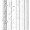 47都道府県の2015年度一般会計当初予算案が示された（その表も掲示）