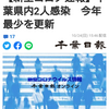 【新型コロナ速報】千葉県内2人感染　今年最少を更新（千葉日報オンライン） - Yahoo!ニュース