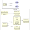 graphvizでの図の表現(1) クラス図とDFD