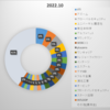 2022年10月末のポートフォリオ