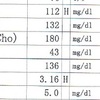 ２０１７年10月の血液検査の結果　コレステロール値　&　尿酸値　編