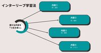 「単元を混ぜる」と本当に記憶力は上がるのか？ 1週間試した『インターリーブ学習法』のリアルな効果検証