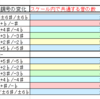 長三度上(下)への転調は認識しにくい