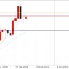 2月18日 20:00ドル円値動き