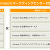 いつも.が「Amazon専門マーケティングセンター」を新設／人員増強により国内外企業をサポート