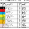 東京優駿（日本ダービー）2024（GⅠ）予想