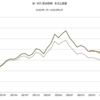 2020年～2023年　米・WTI原油価格　名目と実質