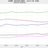 2023/12　米国債・海外保有残高　+3.2%　前月比　=>