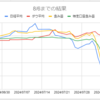 保有株式の時価総額を毎日集計する