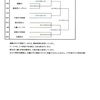 近畿秋季佐川滋賀県大会❗️