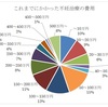 私の<初期>不妊治療費＆今後の総額はいくら？（33歳・専門院タイミング法2回まで）