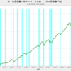 2021/2　米・化学活動バロメーター　126.07　△