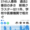 【新型コロナ詳報】千葉県内2人死亡、3745人感染　過去2番目の多さ　新規クラスターは11件、学校や医療機関で相次ぐ（千葉日報オンライン） - Yahoo!