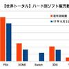 【世界】ハード別ソフト販売数の今年2017年の途中状況は？PS4好調？Switchは？