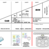 BIM成熟度レベル