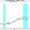 2022/11　国交省不動産価格指数　+9.9%　前年同月比　▼