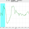 2019/9　米・M2　前月比　+0.7%　△