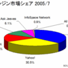  米検索エンジンマーケットシェア - comScore