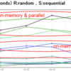 MongoDB 2.4 の性能 徹底評価（Memory vs DISK）