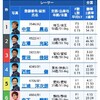 森下愛梨 選手 大外から1着！