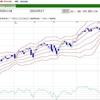 Ｓ＆Ｐ500テクニカルチャート