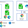 ご自宅で作るSelenium4を使ったクロスブラウザテスト環境