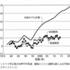 国連気候サミット：トゥンベリ怒りの演説について（１）　～破綻に瀕する温室効果論～