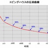 私、2019年の宅建試験に向けて勉強のやり方に悩み始めました。