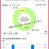 【貯金と投資】2021年11月19日現在のポートフォリオ。ティア損切り！