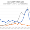 【特許分析】たばこ業界の開発職ニーズ：化学、材料、機械、電気、薬学、情報、食品系の専攻を中心にたばこメーカー３社の出願動向から読み解く