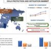2027 年までの DDoS 保護と軽減セキュリティ市場シェア、規模、傾向、予測、分析、成長 | UnivDatos 市場の洞察