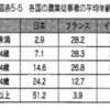 ●	農業の衰退と自国で生産されたものを食べないことによる弊害