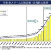 有料老人ホームの急激な増加