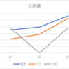 【家計簿】３月の光熱費、驚きの７万円超え