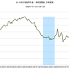 2015/10　米・中古住宅販売　年率536万戸　▼