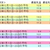 今年は寒い！！でも、そうとも言えなそう・・・