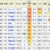 ユニコーンステークス予想考察②出走馬比較