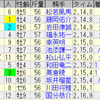 第112回京都記念（ＧII）