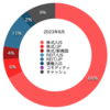 2023年8月末時点の資産ポートフォリオ