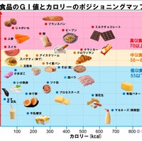 糖質制限なら低gi値食品や低gl値食品を選ぶ まねき猫の部屋