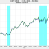 2022/7　日本の実質株価　+4.8%　前月比　△