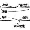 売買損益と百分率