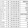 2023天皇賞・秋G1 全馬指数