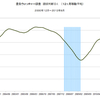 2013/9　街角景気　現状DI　52.8　△