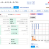 オンキヨー(6628)に手を出してやけどしている男の話(19日目)～PTS出来高噴火～