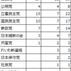 参議院選挙の結果考察