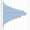 Distribution of 6 Year-old Boys Height in Japan, 2015