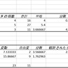 一元配置分散分析（ANOVA）を自力でやってみる