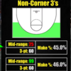  NBA 2K 25 3ptとミドル能力値の関係性を検証 その2