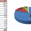 キングダムオブヒーロー攻略#33　～ルーンダンジョンドロップ率調査結果～